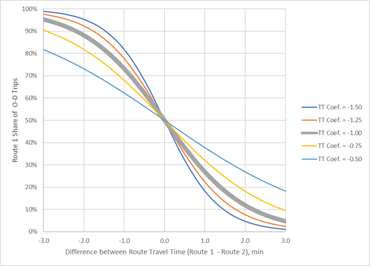 Figure 2.2.1 - Route Share Given Difference in Travel Time between the Routes